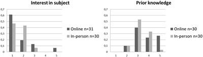 Teaching Cognitive Behavior Therapy to Postgraduate Health Care Professionals in Times of COVID 19 – An Asynchronous Blended Learning Environment Proved to Be Non-inferior to In-Person Training